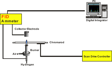 Collector Electrode Chromarod Scan Drive Controller Hydrogen Air Burner FID Ammeter PC Digital Integrator